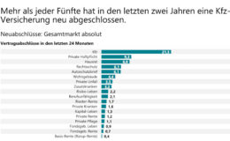 Online-Abschluss von Versicherungen fast verdoppelt 