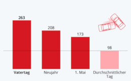 Autounfälle häufen sich am Vatertag