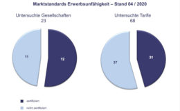 Diese EU-Tarife (über)erfüllen den Marktstandard
