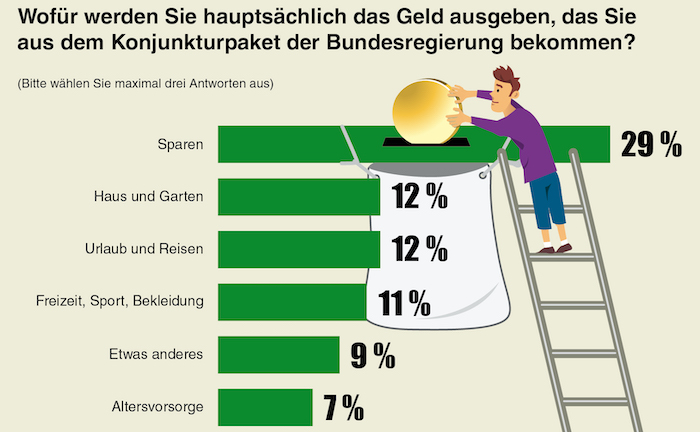 Wofür die Deutschen die Milliardenhilfen ausgeben wollen