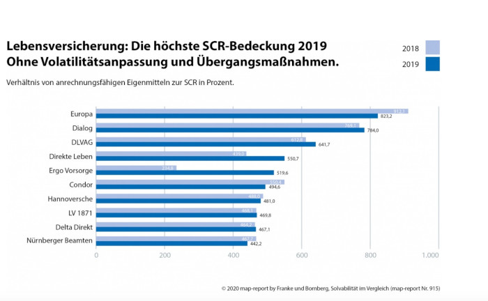 Kapitalausstattung der Lebensversicherer sinkt im Jahr 2019