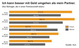 Betriebsrente sollte stärker auf Frauen eingehen 