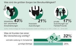 Die wichtigsten Fakten zur BU-Versicherung