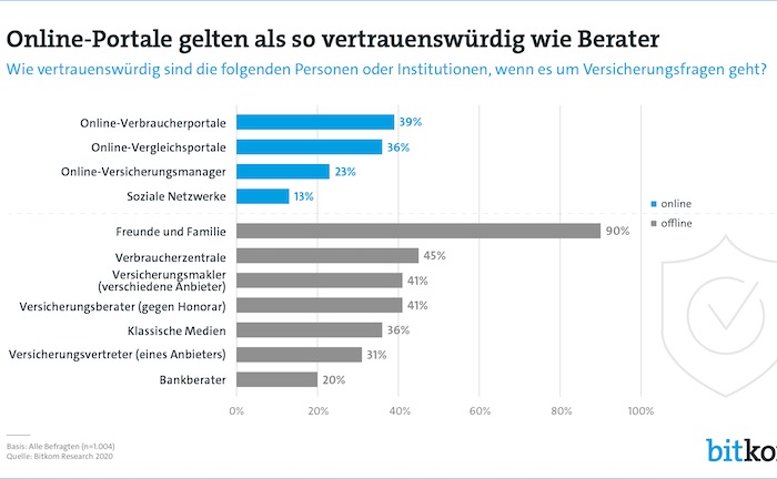 Versicherungsmakler genauso beliebt wie Verbraucherschützer