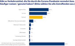Corona sorgt für Fahrrad-Boom und Carsharing-Flaute