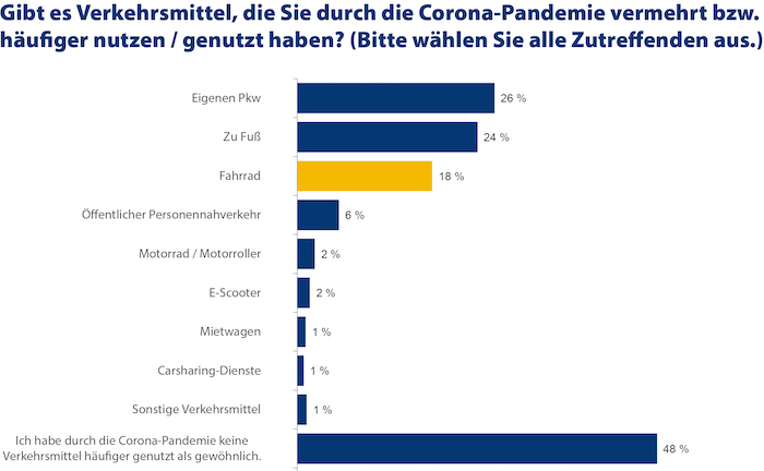 Corona sorgt für Fahrrad-Boom und Carsharing-Flaute