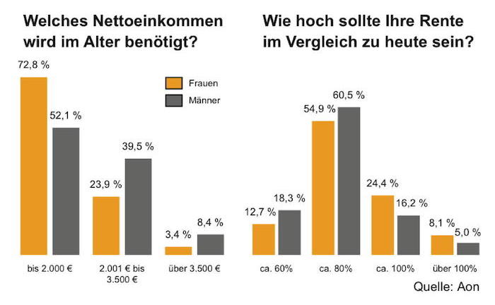 Mehrheit der Frauen kann spätere Rentenhöhe nicht einschätzen