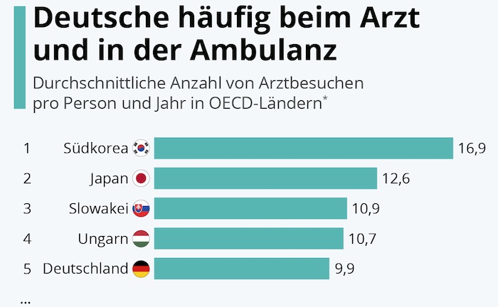So häufig gehen die Deutschen zum Arzt