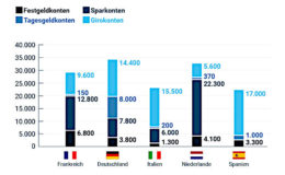 Deutsche horten mehr als eine Billion Euro auf Girokonten