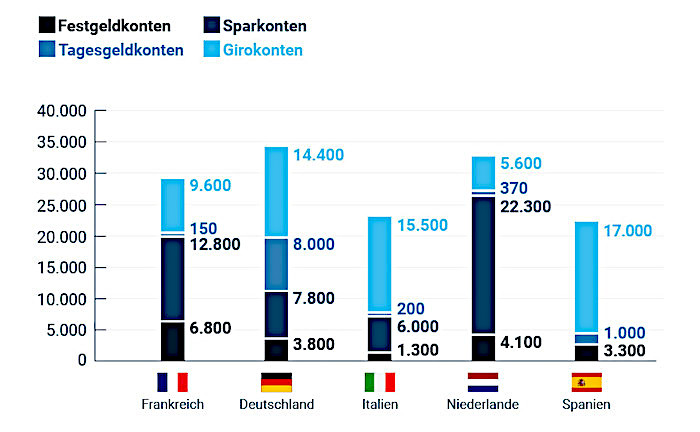 Deutsche horten mehr als eine Billion Euro auf Girokonten