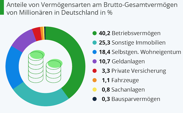 So legen Millionäre ihr Geld an