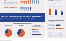 Corona wirbelt Ruhestandspläne von Maklern durcheinander