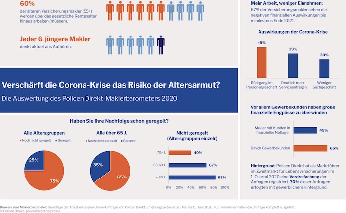 Corona wirbelt Ruhestandspläne von Maklern durcheinander