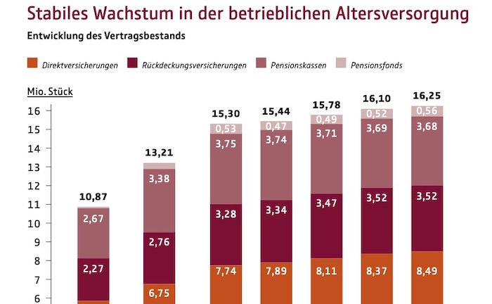 bAV-Bestand wächst 2019 um 150.000 Verträge