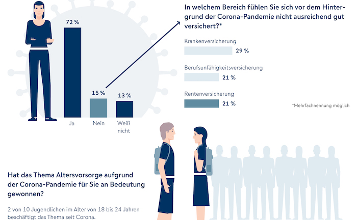 Mehrheit der Deutschen fühlt sich während Corona ausreichend versichert