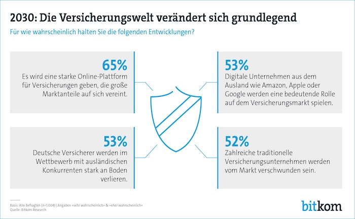 Verbraucher rechnen mit Versicherungseinstieg von Amazon und Co.