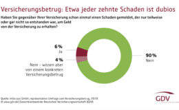 Versicherungsbetrug nimmt durch Corona-Krise zu 