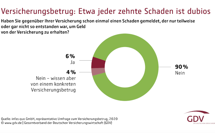 Versicherungsbetrug nimmt durch Corona-Krise zu