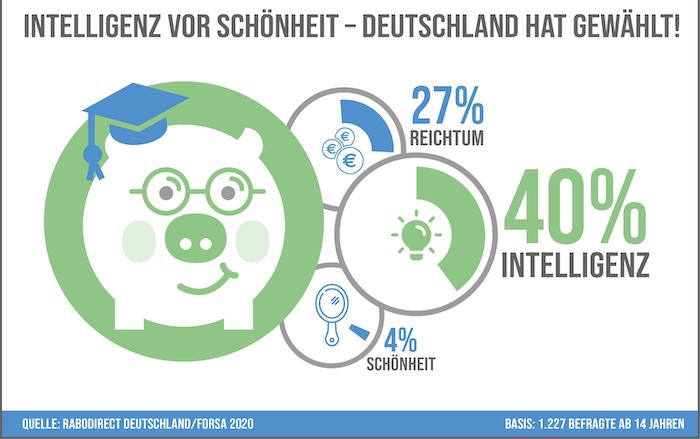 Schöner, reicher oder schlauer? So entscheiden sich die Deutschen