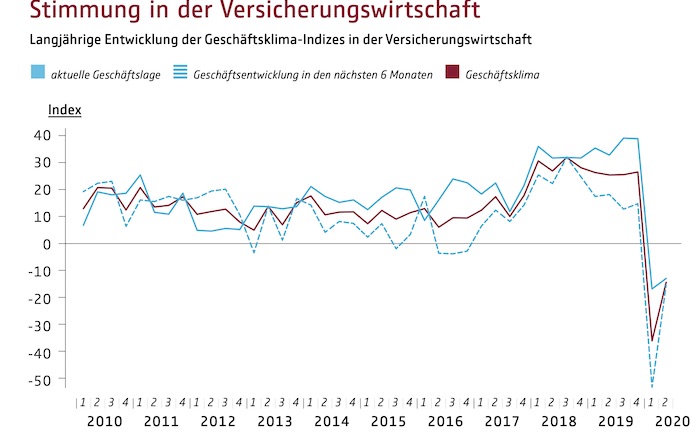 Versicherer erwarten keine schnelle Rückkehr zum Vorkrisenmodus