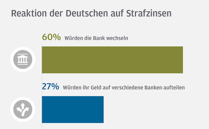 Mehrheit der Deutschen würde bei Strafzinsen ihre Bank abstrafen