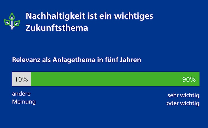 Viele Berater wissen nichts von ihrer Abfragepflicht zur Nachhaltigkeit