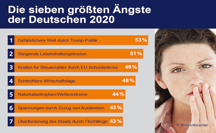 Ängste der Deutschen fallen auf Tiefststand