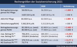 Eintritt in die PKV künftig ab 64.350 Euro Brutto-Verdienst möglich
