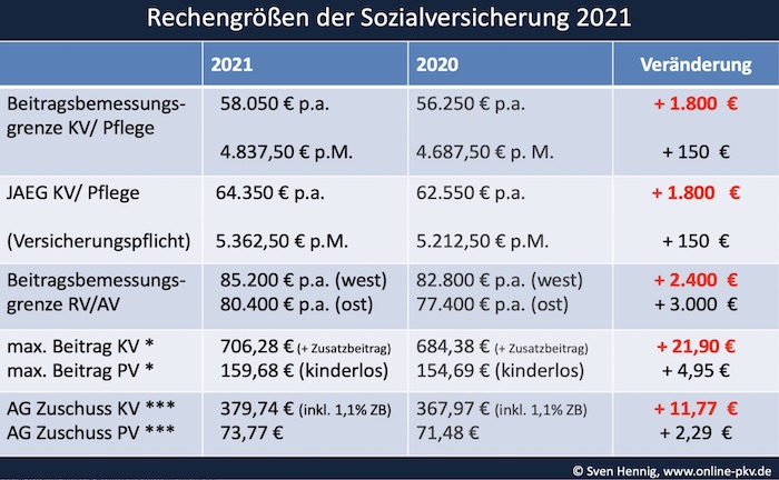 Eintritt in die PKV künftig ab 64.350 Euro Brutto-Verdienst möglich