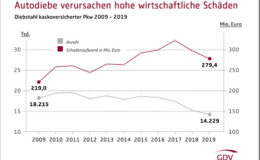 Autodiebstähle in Berlin doppelt so häufig wie in ganz Süddeutschland 