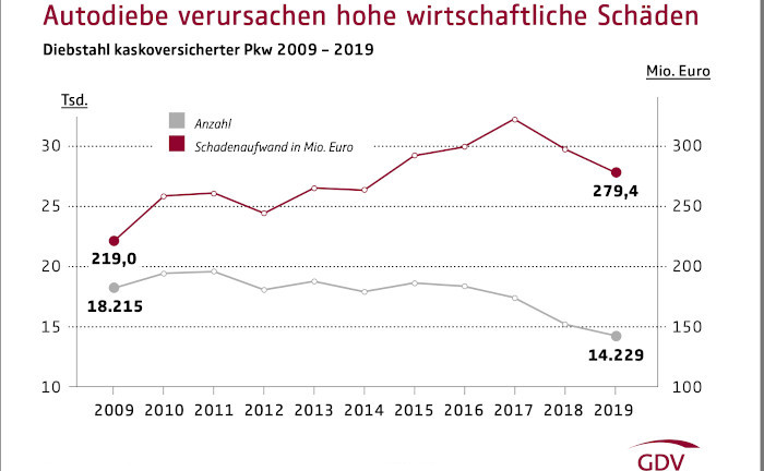 Autodiebstähle in Berlin doppelt so häufig wie in ganz Süddeutschland