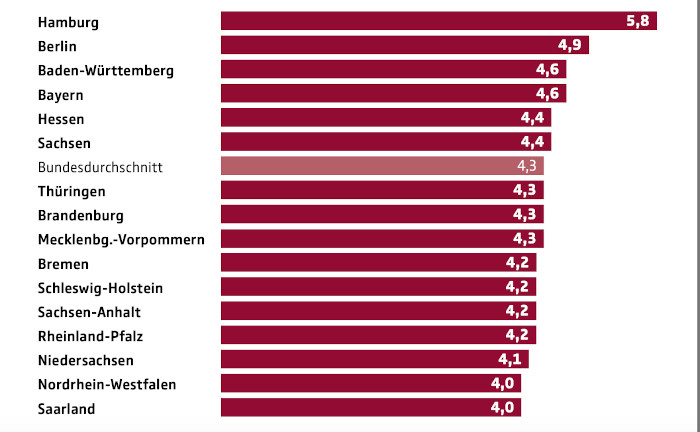 In Metropolen müssen die Menschen mehr für das Alter sparen