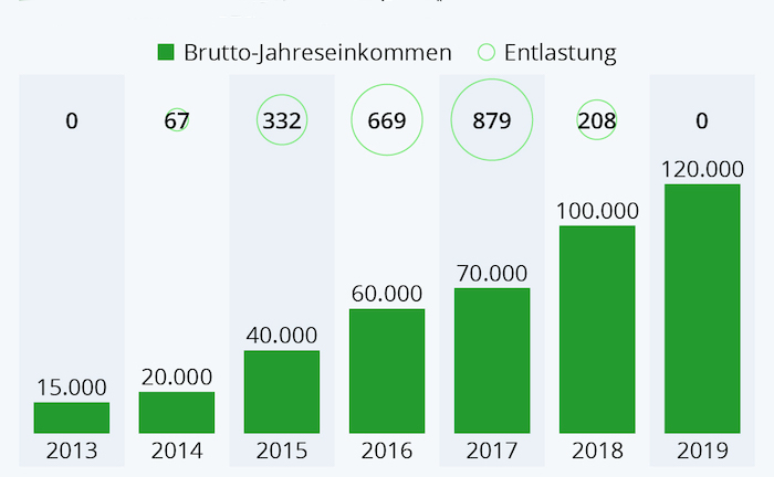 Wer vom Soli-Wegfall profitiert