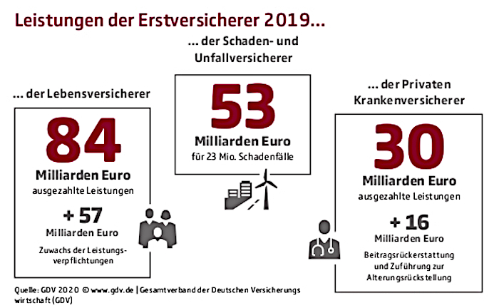 Versicherer zahlten 2019 deutlich mehr Leistungen aus