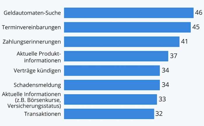 Übernehmen Alexa & Co. bald den Finanzbereich?