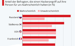 Deutsche sorgen sich nicht übermäßig um Hacker-Angriffe