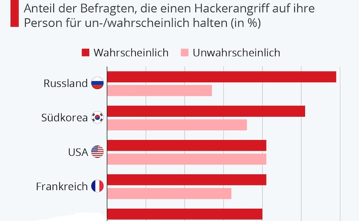 Deutsche sorgen sich nicht übermäßig um Hacker-Angriffe