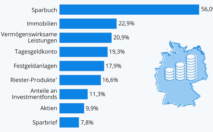 In diese Anlagen fließt das Geld der Deutschen