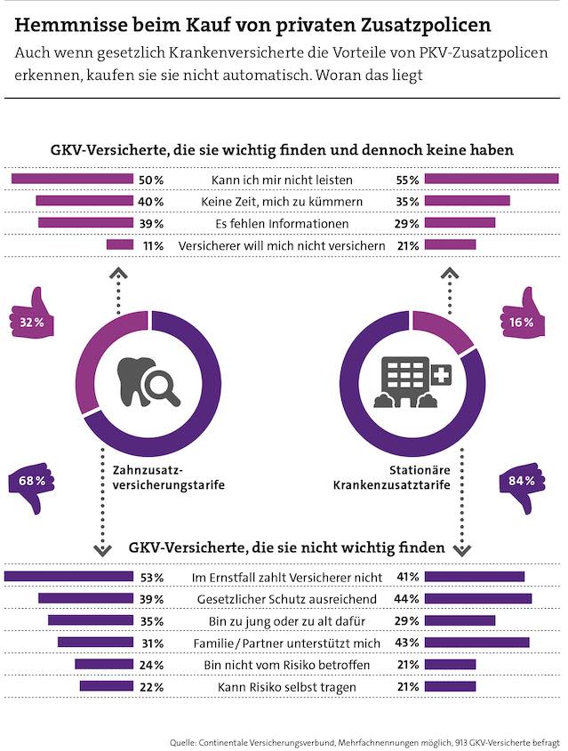 Leistungen Der Gkv Verbessern Welche Pkv Zusatzversicherungen Sinnvoll Sind Www Pkv Vorteile De Blog