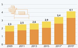 Immer mehr Pflegebedürftige in Deutschland