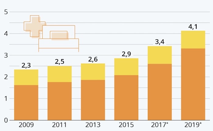 Immer mehr Pflegebedürftige in Deutschland