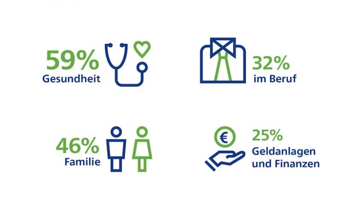 Ein Viertel will sich mehr ums Geld kümmern