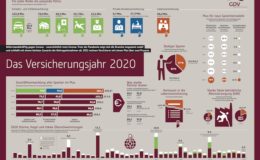 Die wichtigsten GDV-Kennzahlen zum Versicherungsjahr 2020