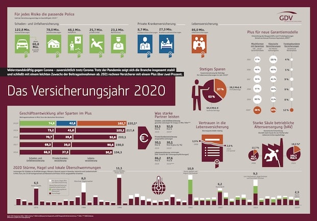 Die wichtigsten GDV-Kennzahlen zum Versicherungsjahr 2020