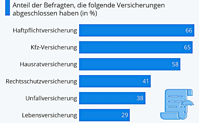 Wie die Deutschen versichert sind