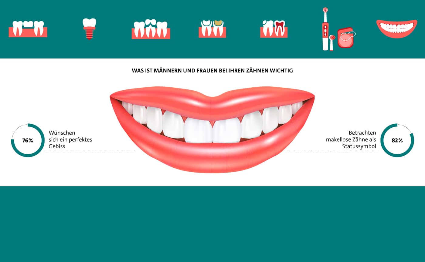 Deutsche erachten makellose Zähne als Statussymbol