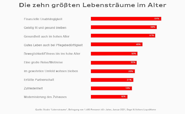 Im Alter finanziell unabhängig zu sein, ist größter Lebenstraum