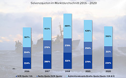„Covid-19 fordert Lebensversicherer auch in ihrer Finanzstabilität“