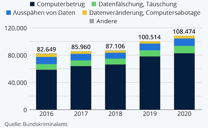 Knapp 8 Prozent mehr Cybercrime-Delikte im Jahr 2020