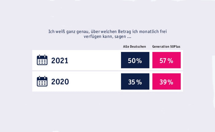 Corona-Krise sorgt für mehr Durchblick bei Finanzen